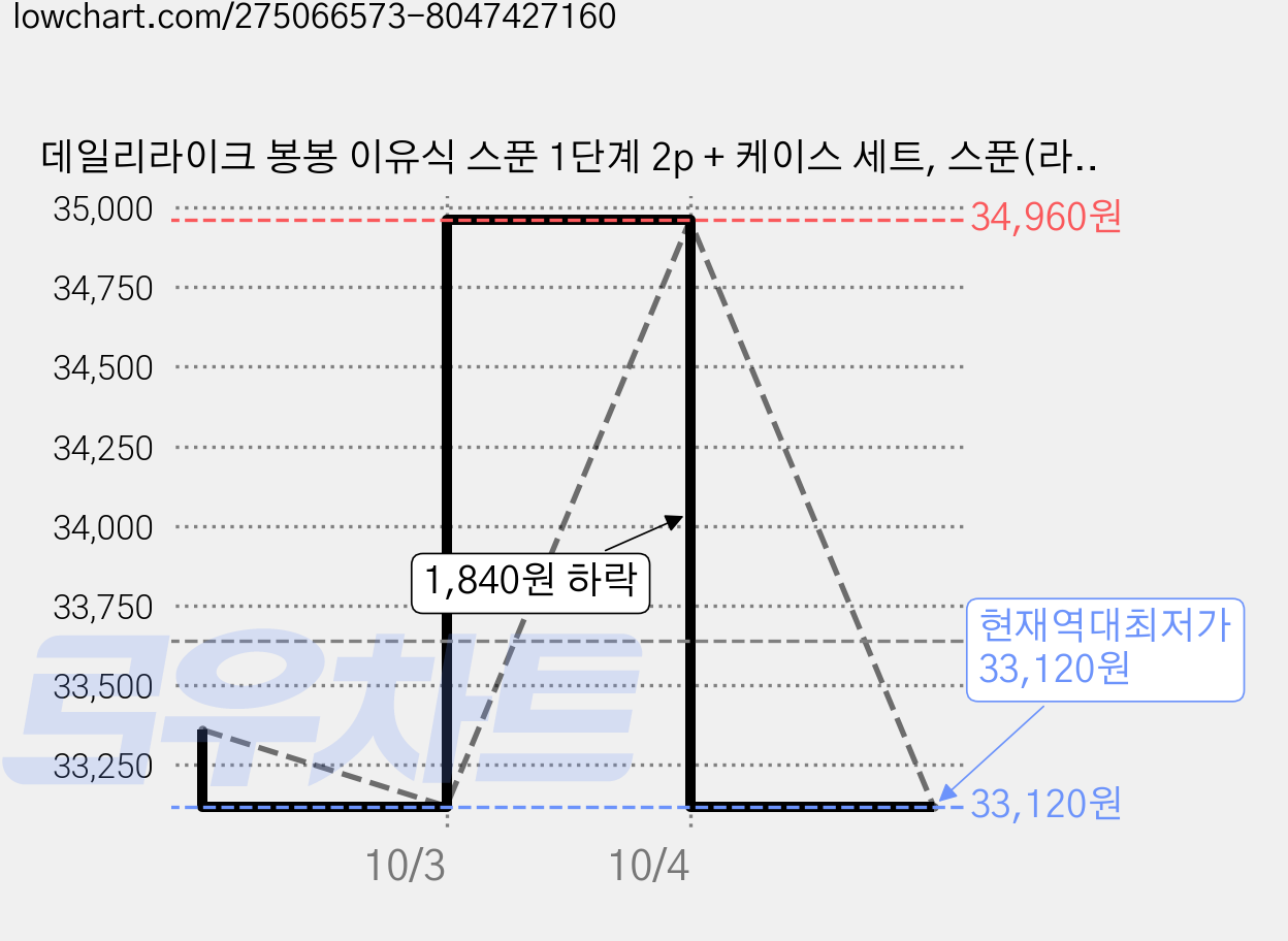 데일리라이크 봉봉 이유식 스푼 1단계 2p + 케이스 세트, 스푼(라벤더, 코코아), 4세트 가격 변동 차트, 현재가 33,120원, 역대최저가