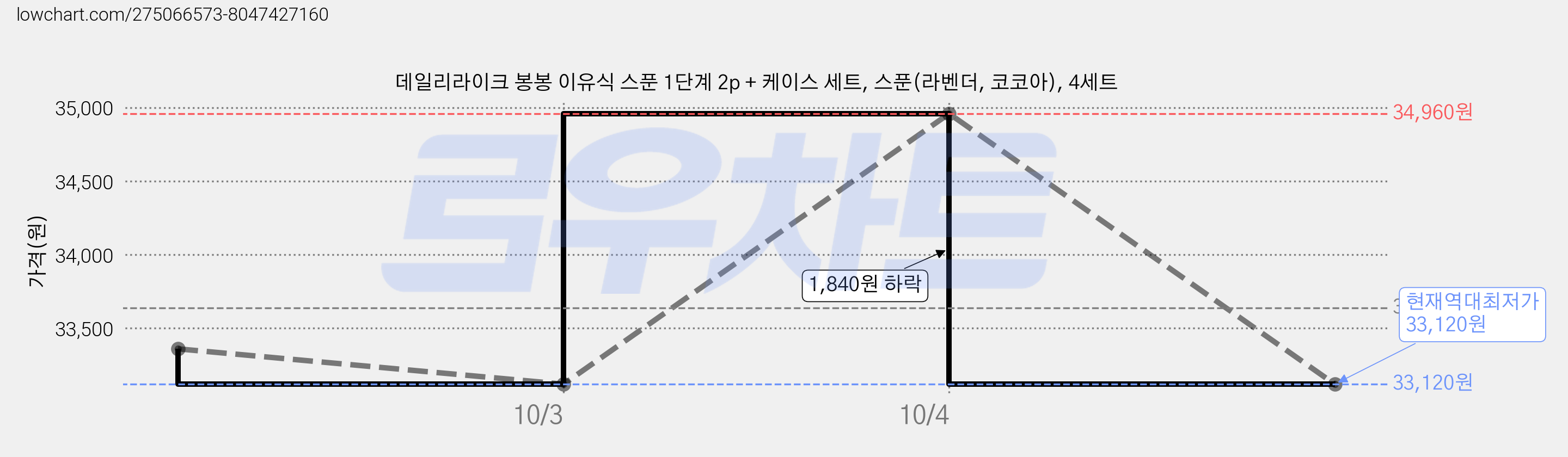 데일리라이크 봉봉 이유식 스푼 1단계 2p + 케이스 세트, 스푼(라벤더, 코코아), 4세트 가격 변동 차트, 현재가 33,120원, 역대최저가