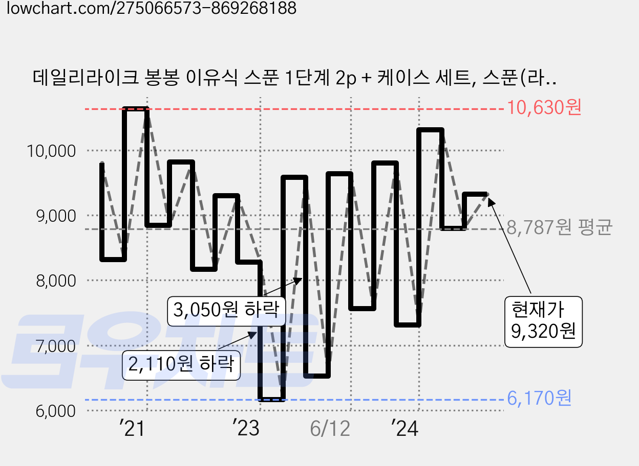 데일리라이크 봉봉 이유식 스푼 1단계 2p + 케이스 세트, 스푼(라벤더, 코코아), 1세트 가격 변동 차트, 현재가 9,320원, 관측 최저가 6,150원