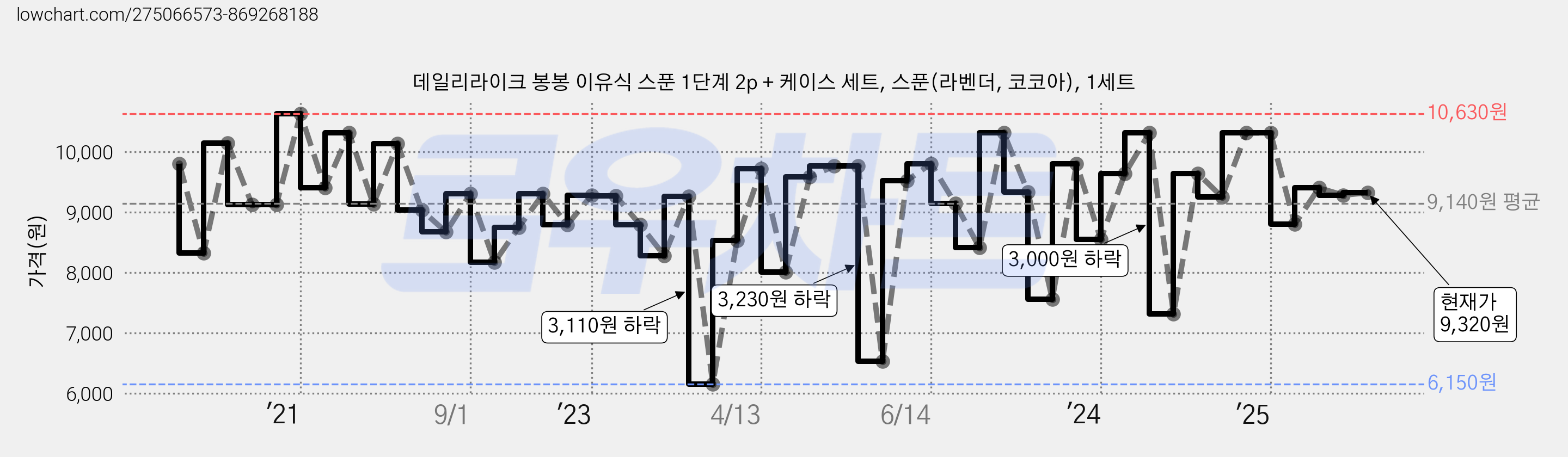 데일리라이크 봉봉 이유식 스푼 1단계 2p + 케이스 세트, 스푼(라벤더, 코코아), 1세트 가격 변동 차트, 현재가 9,320원, 관측 최저가 6,150원