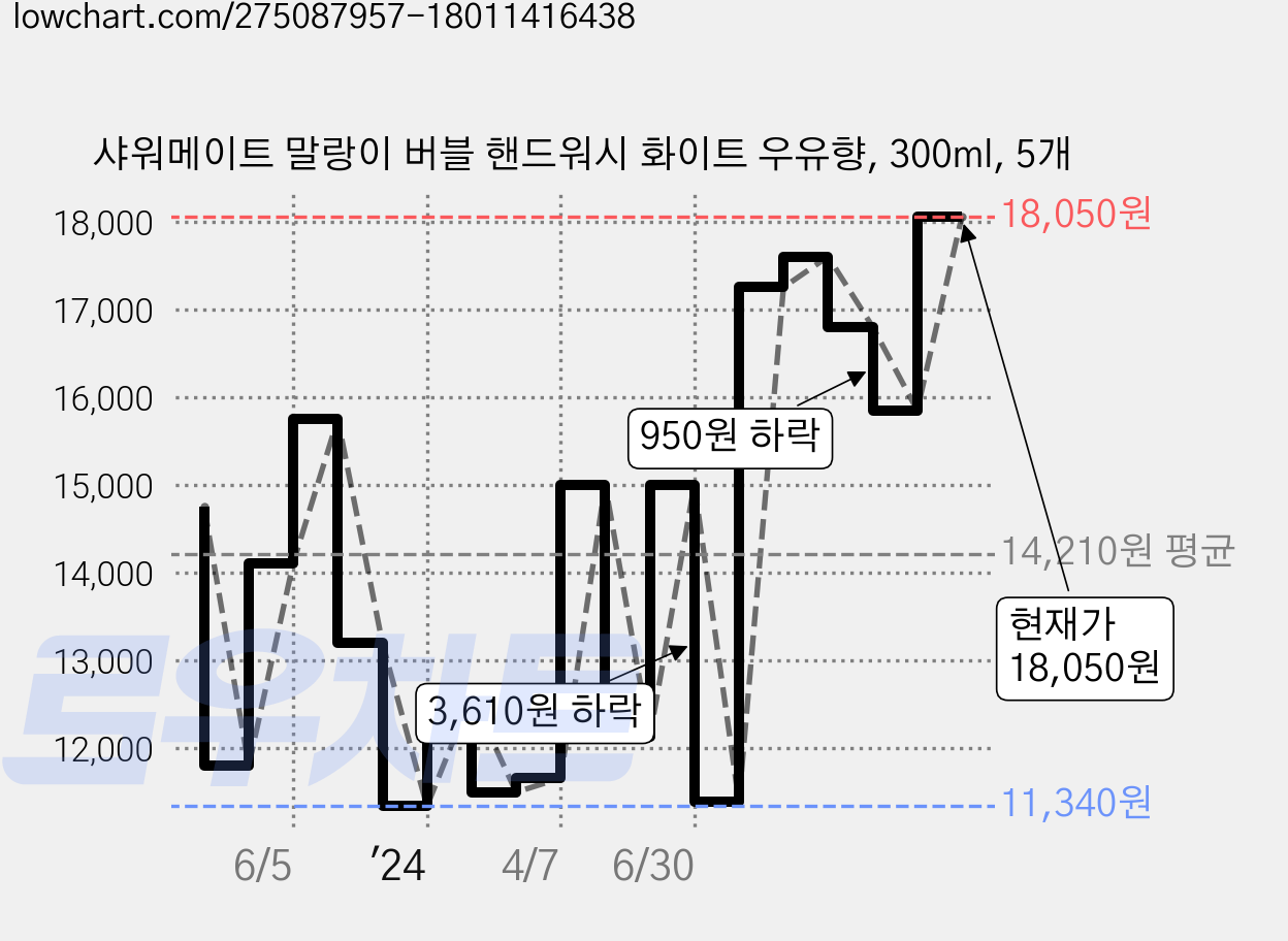 샤워메이트 말랑이 버블 핸드워시 화이트 우유향, 300ml, 5개 가격 변동 차트, 현재가 18,050원, 관측 최저가 11,340원