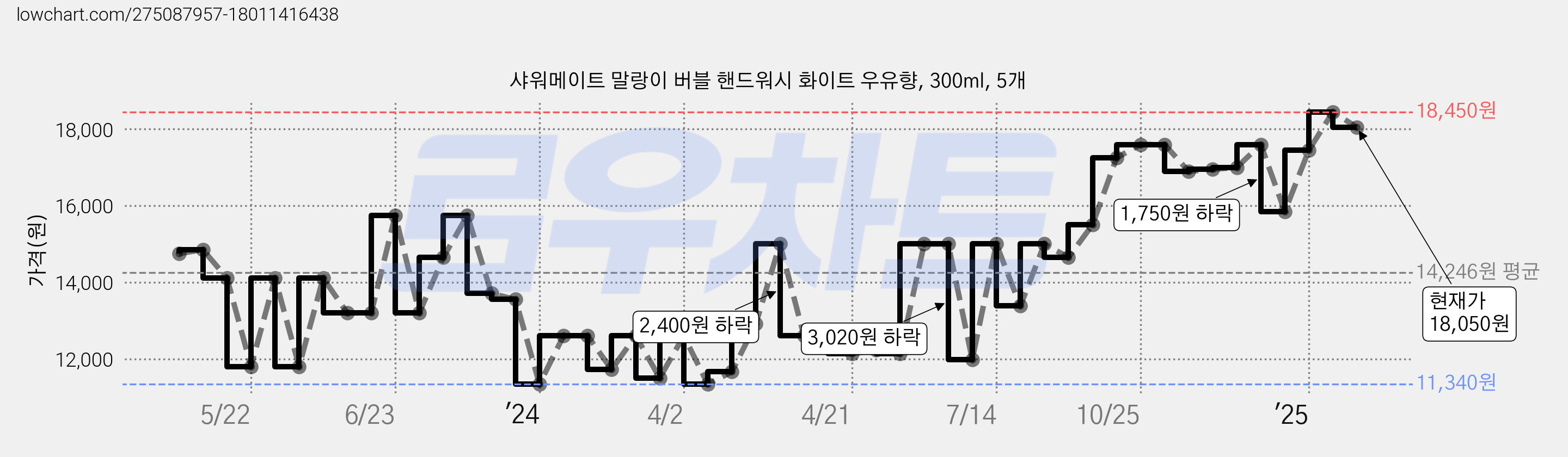 샤워메이트 말랑이 버블 핸드워시 화이트 우유향, 300ml, 5개 가격 변동 차트, 현재가 18,050원, 관측 최저가 11,340원