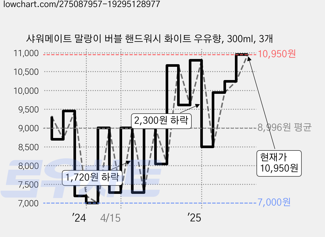 샤워메이트 말랑이 버블 핸드워시 화이트 우유향, 300ml, 3개 가격 변동 차트, 현재가 10,950원, 관측 최저가 6,810원