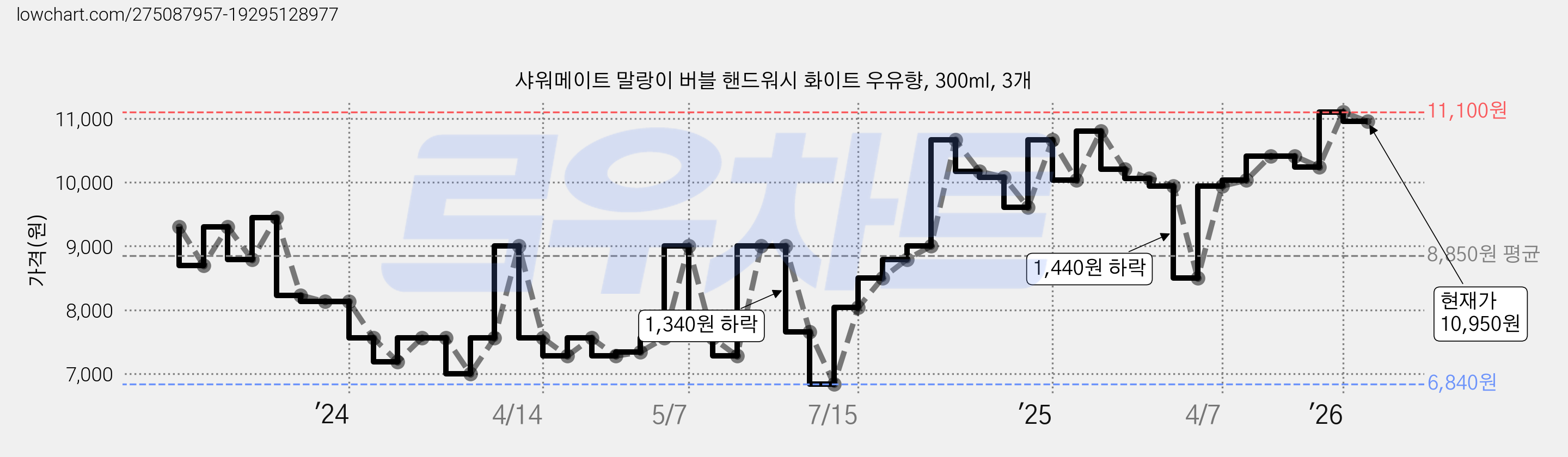 샤워메이트 말랑이 버블 핸드워시 화이트 우유향, 300ml, 3개 가격 변동 차트, 현재가 10,950원, 관측 최저가 6,810원