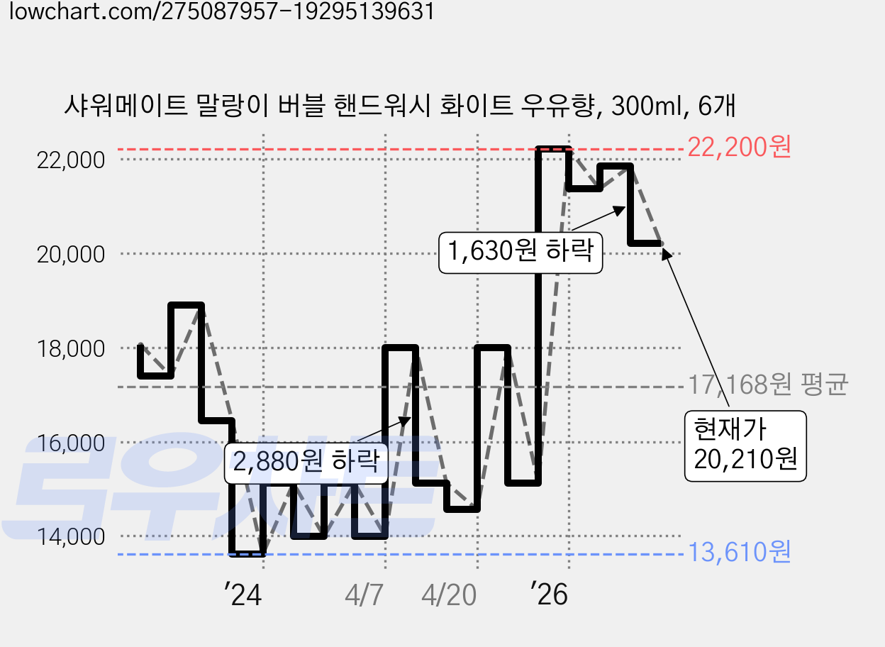 샤워메이트 말랑이 버블 핸드워시 화이트 우유향, 300ml, 6개 가격 변동 차트, 현재가 20,210원, 관측 최저가 13,610원