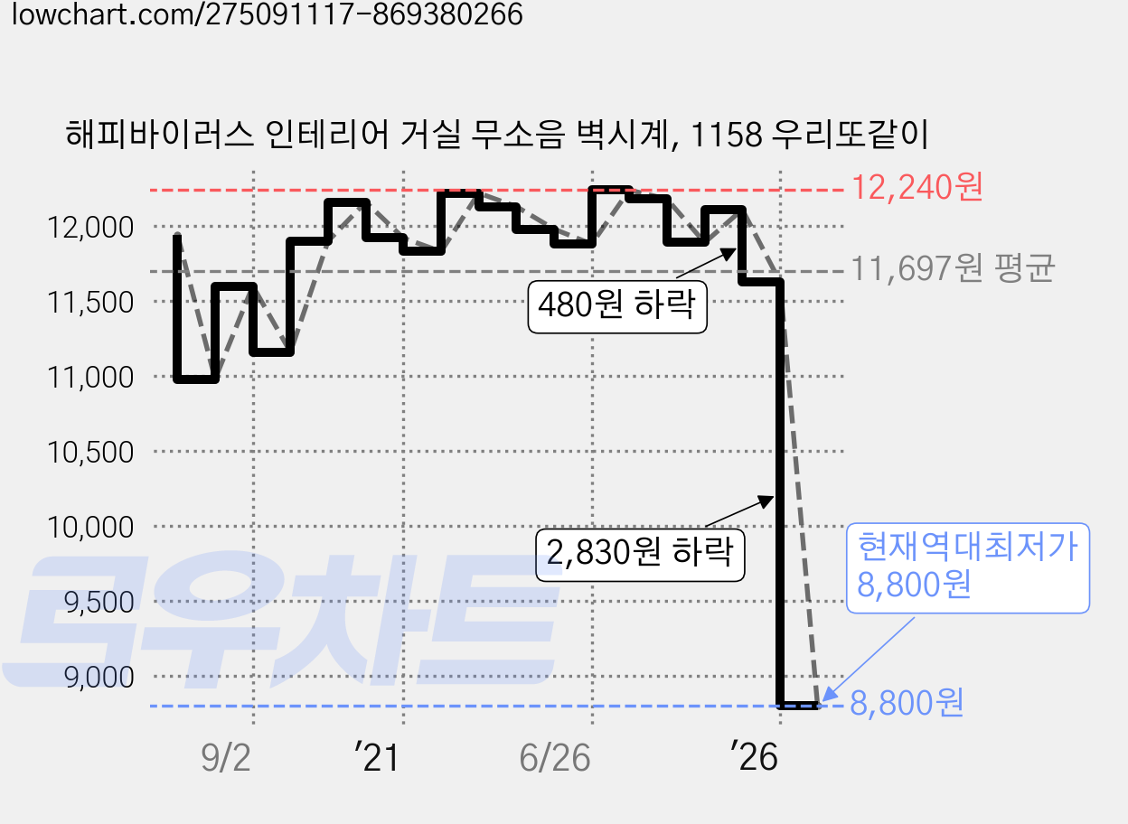 해피바이러스 인테리어 거실 무소음 벽시계, 1158 우리또같이 가격 변동 차트, 현재가 8,800원, 역대최저가