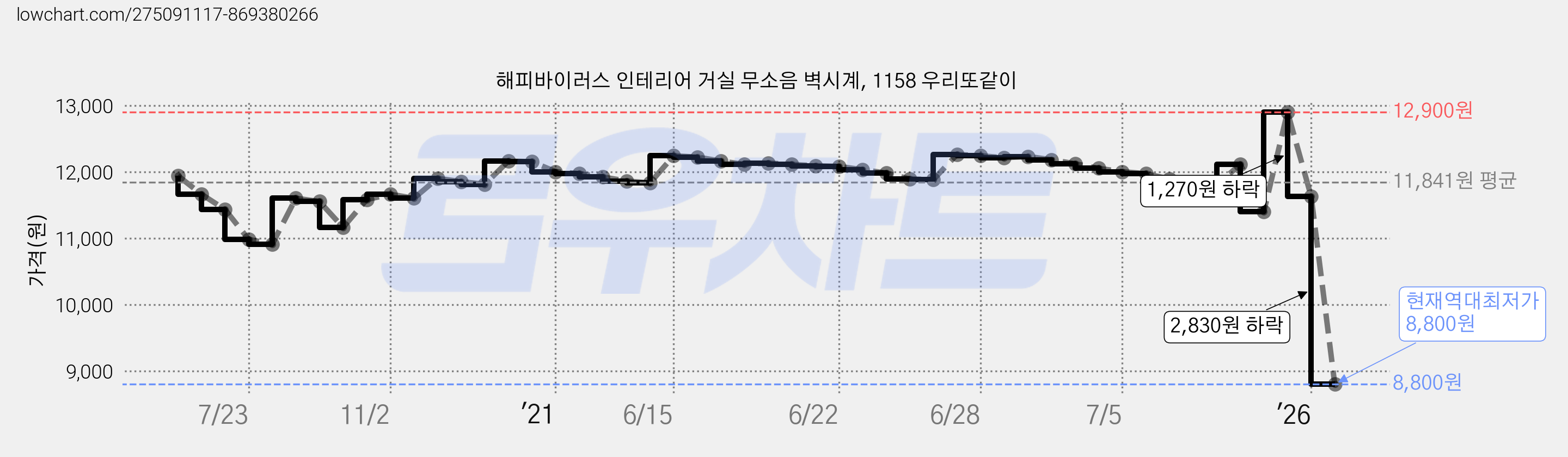 해피바이러스 인테리어 거실 무소음 벽시계, 1158 우리또같이 가격 변동 차트, 현재가 8,800원, 역대최저가