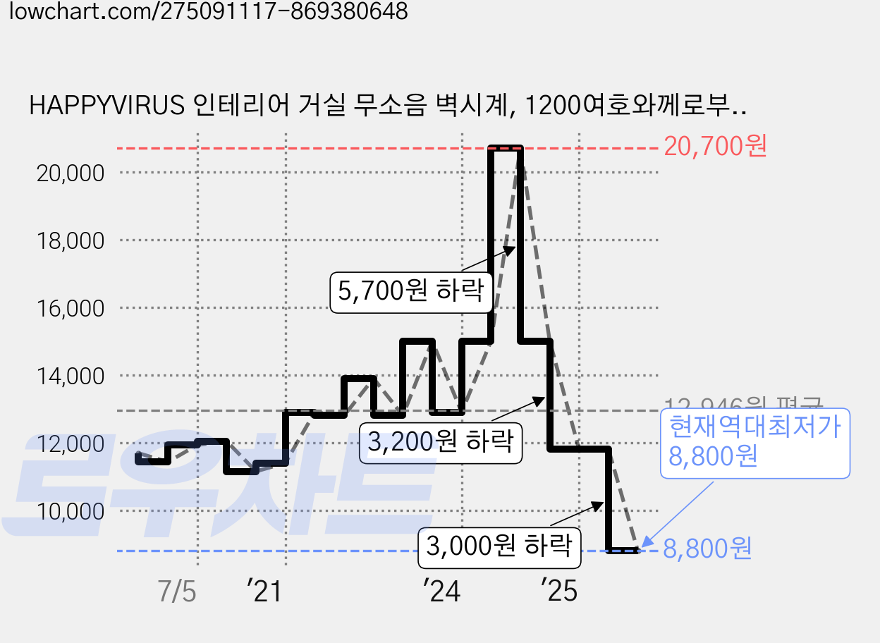 HAPPYVIRUS 인테리어 거실 무소음 벽시계, 1200여호와께로부터 가격 변동 차트, 현재가 8,800원, 역대최저가