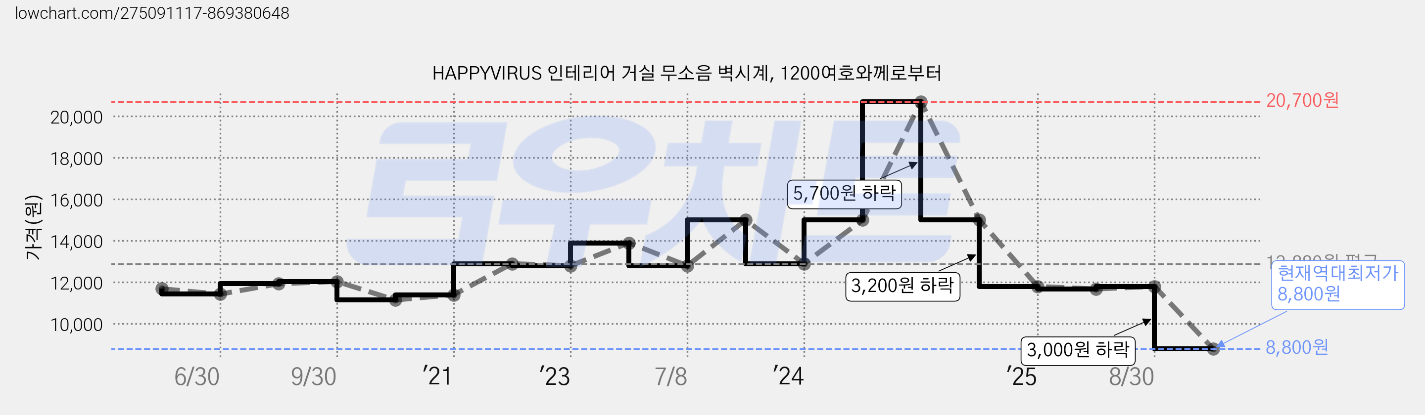 HAPPYVIRUS 인테리어 거실 무소음 벽시계, 1200여호와께로부터 가격 변동 차트, 현재가 8,800원, 역대최저가