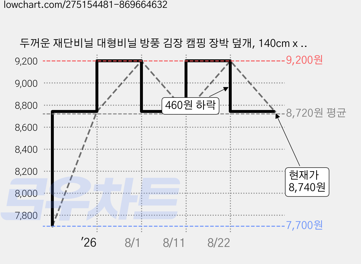 두꺼운 재단비닐 대형비닐 방풍 김장 캠핑 장박 덮개, 140cm x 500cm, 1개 가격 변동 차트, 현재가 8,740원, 관측 최저가 7,700원