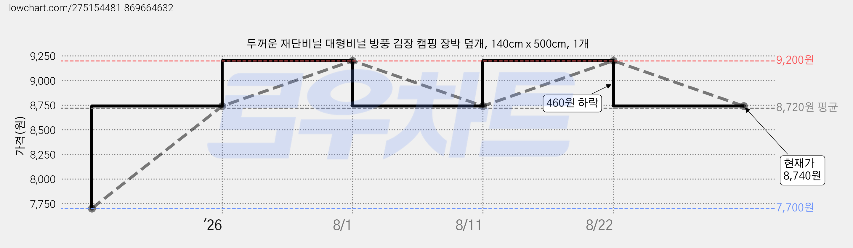 두꺼운 재단비닐 대형비닐 방풍 김장 캠핑 장박 덮개, 140cm x 500cm, 1개 가격 변동 차트, 현재가 8,740원, 관측 최저가 7,700원