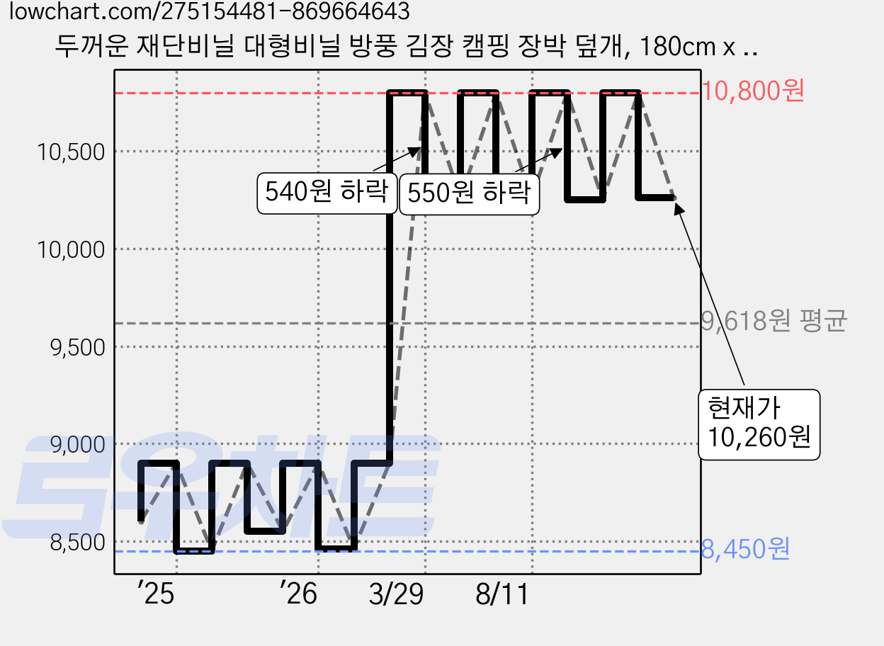 두꺼운 재단비닐 대형비닐 방풍 김장 캠핑 장박 덮개, 180cm x 500cm, 1개 가격 변동 차트, 현재가 10,260원, 관측 최저가 8,450원