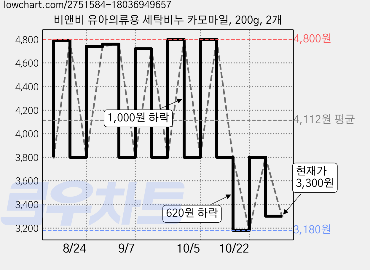 비앤비 유아의류용 세탁비누 카모마일, 200g, 2개 가격 변동 차트, 현재가 3,300원, 관측 최저가 3,180원