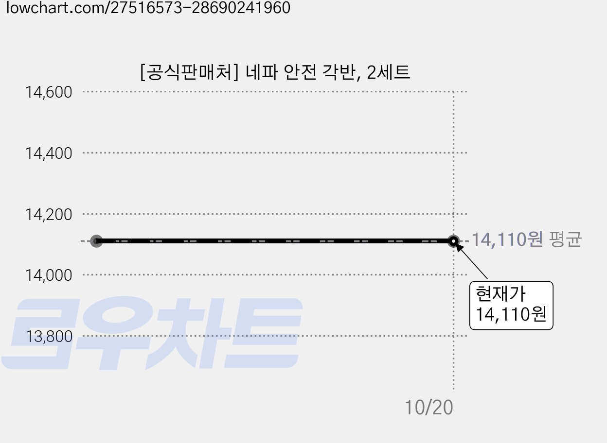 [공식판매처] 네파 안전 각반, 2세트 가격 변동 차트, 현재가 14,110원