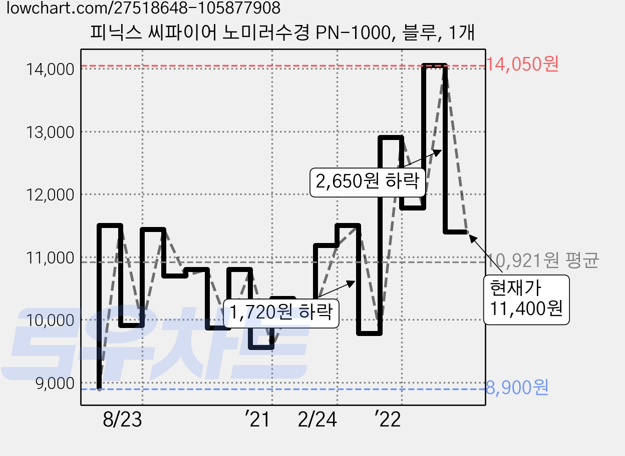 피닉스 씨파이어 노미러수경 PN-1000, 블루, 1개 가격 변동 차트, 현재가 11,400원, 관측 최저가 8,900원
