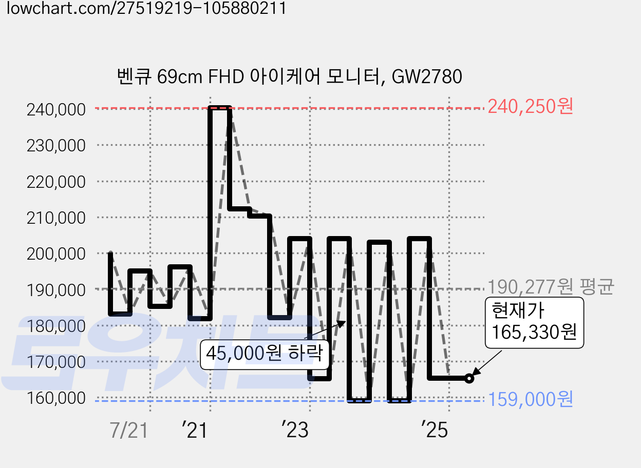 벤큐 69cm FHD 아이케어 모니터, GW2780 가격 변동 차트, 현재가 165,330원, 관측 최저가 154,980원