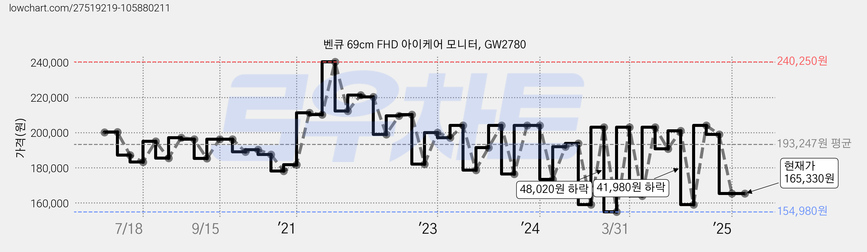 벤큐 69cm FHD 아이케어 모니터, GW2780 가격 변동 차트, 현재가 165,330원, 관측 최저가 154,980원