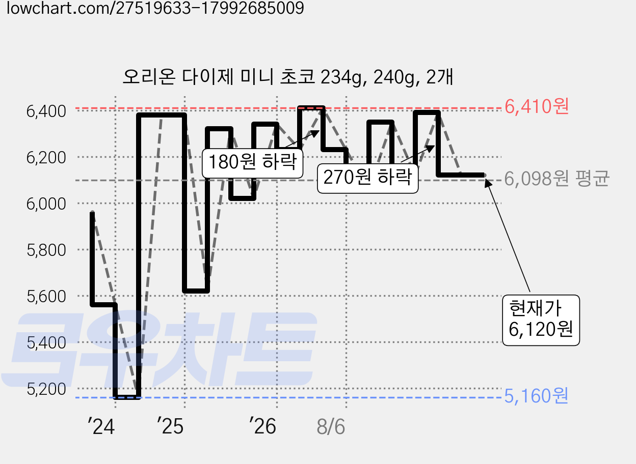 오리온 다이제 미니 초코 234g, 240g, 2개 가격 변동 차트, 현재가 6,120원, 관측 최저가 4,510원