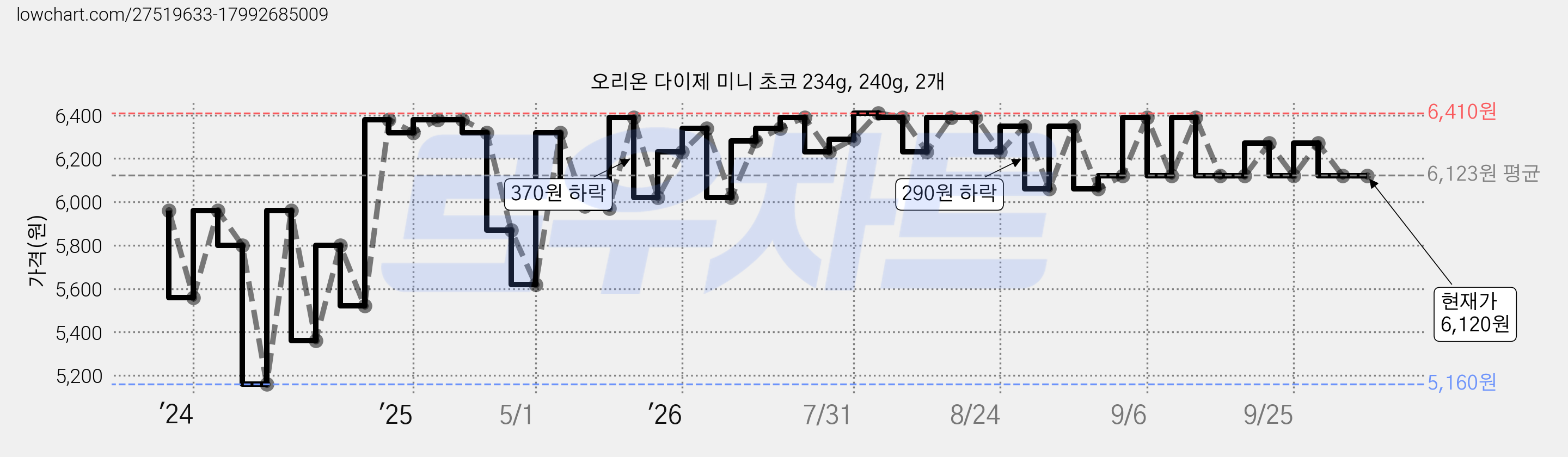 오리온 다이제 미니 초코 234g, 240g, 2개 가격 변동 차트, 현재가 6,120원, 관측 최저가 4,510원