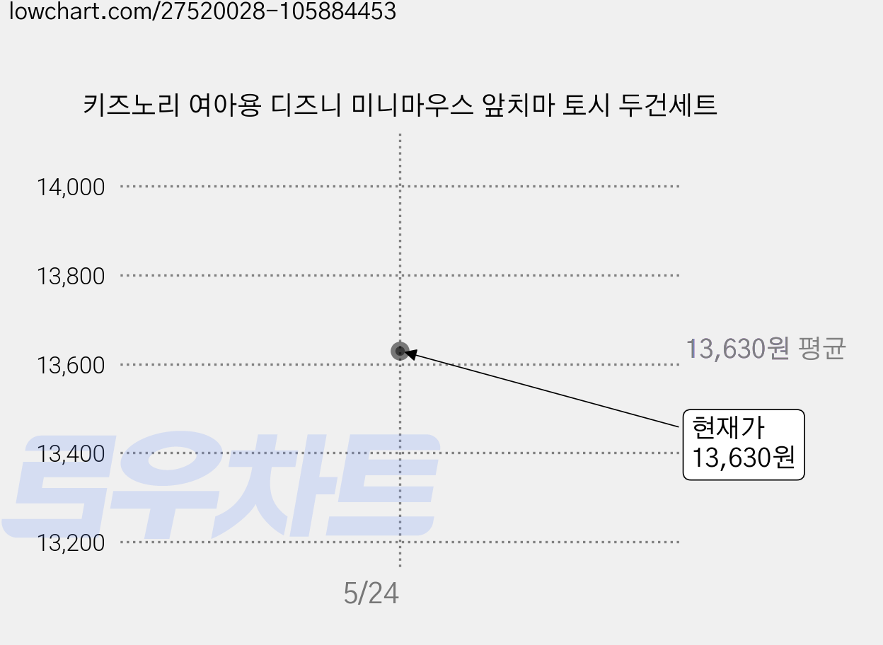 키즈노리 여아용 디즈니 미니마우스 앞치마 토시 두건세트 가격 변동 차트, 현재가 13,630원