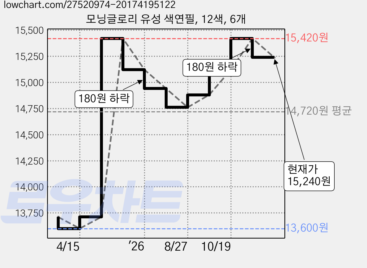 모닝글로리 유성 색연필, 12색, 6개 가격 변동 차트, 현재가 15,240원, 관측 최저가 13,600원