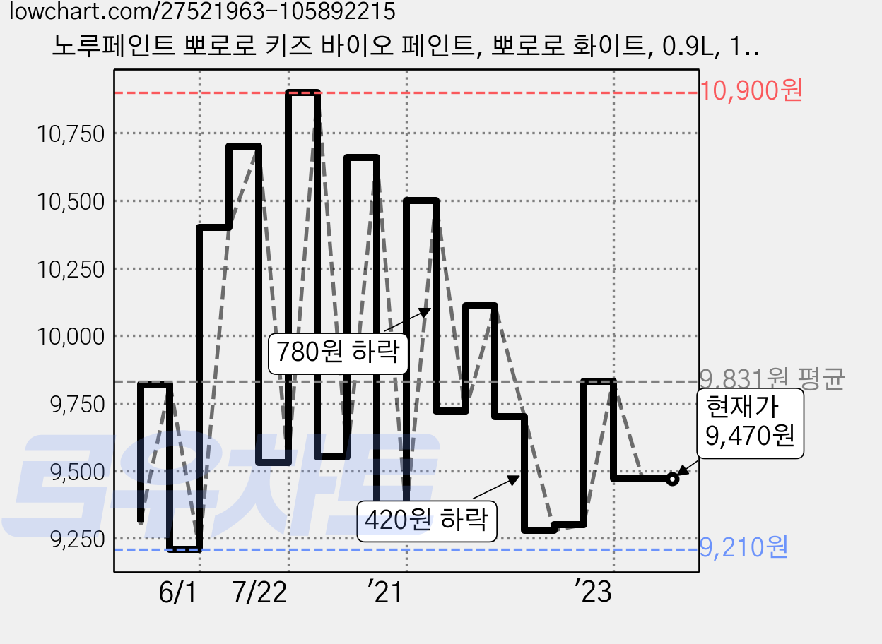 노루페인트 뽀로로 키즈 바이오 페인트, 뽀로로 화이트, 0.9L, 1개 가격 변동 차트, 현재가 9,470원, 역대최저가