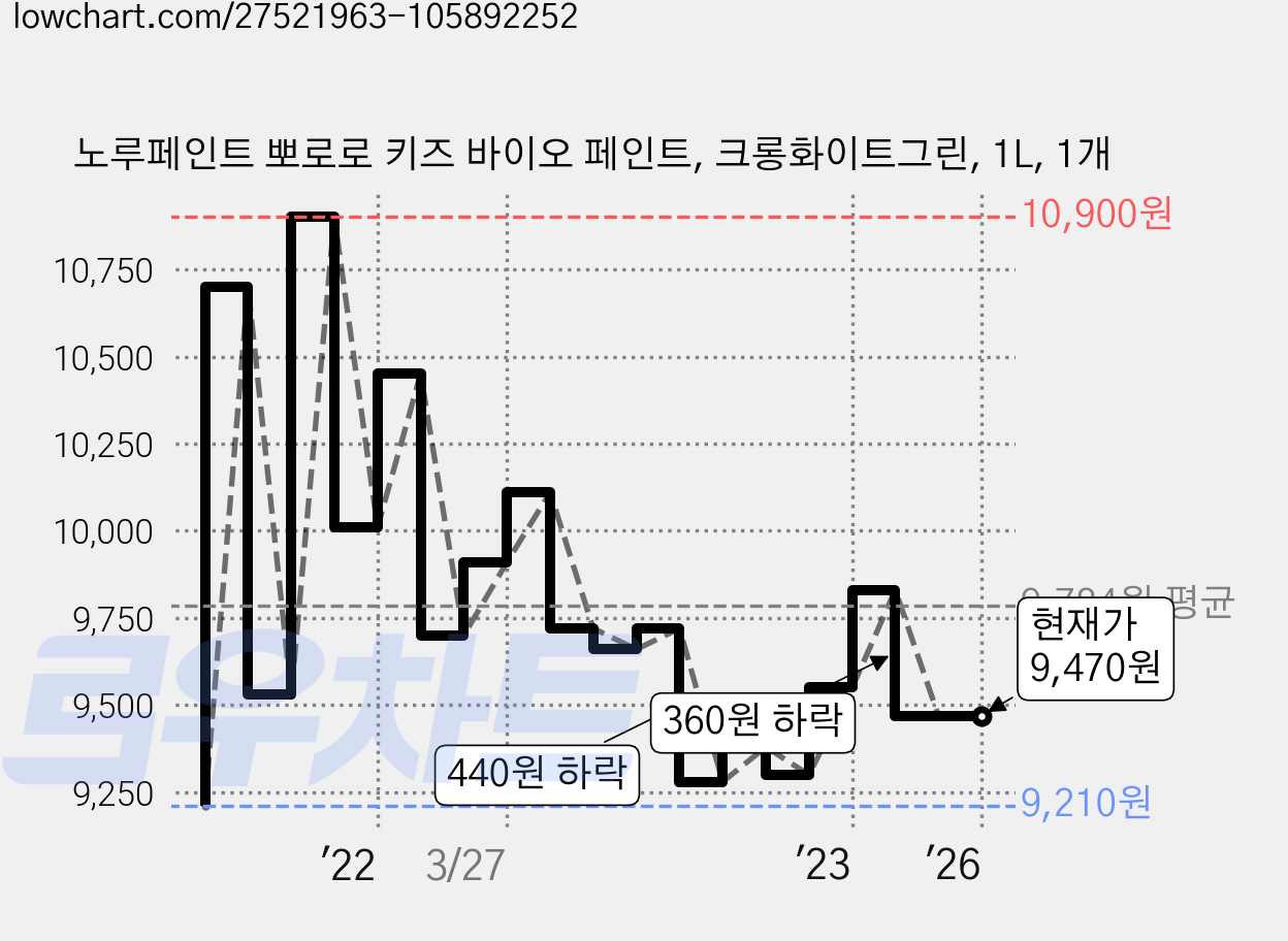 노루페인트 뽀로로 키즈 바이오 페인트, 크롱화이트그린, 1L, 1개 가격 변동 차트, 현재가 9,470원, 역대최저가