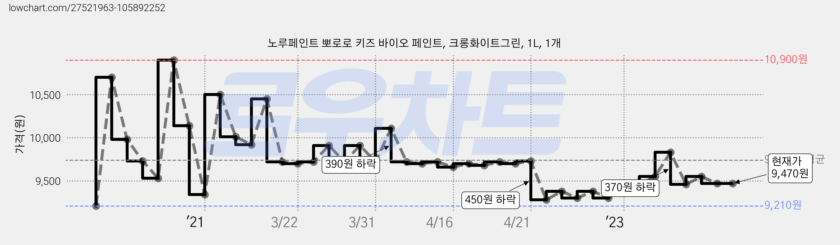 노루페인트 뽀로로 키즈 바이오 페인트, 크롱화이트그린, 1L, 1개 가격 변동 차트, 현재가 9,470원, 역대최저가