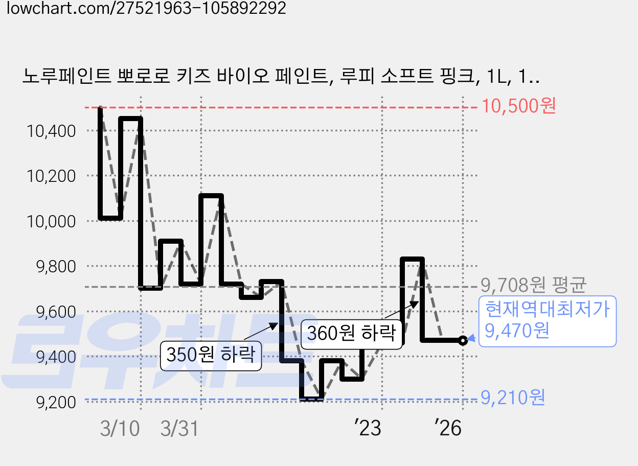 노루페인트 뽀로로 키즈 바이오 페인트, 루피 소프트 핑크, 1L, 1개 가격 변동 차트, 현재가 9,470원, 역대최저가
