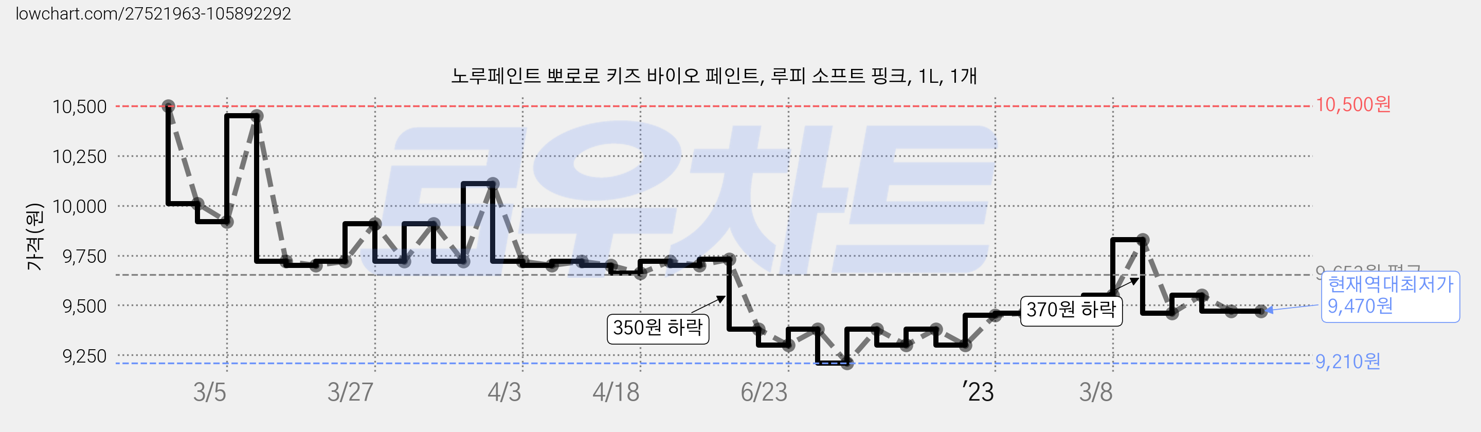 노루페인트 뽀로로 키즈 바이오 페인트, 루피 소프트 핑크, 1L, 1개 가격 변동 차트, 현재가 9,470원, 역대최저가