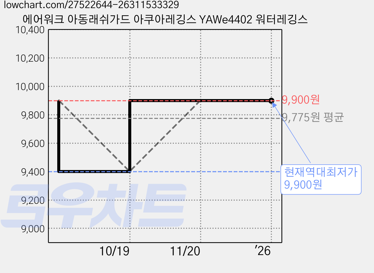 에어워크 아동래쉬가드 아쿠아레깅스 YAWe4402 워터레깅스 가격 변동 차트, 현재가 9,900원, 역대최저가
