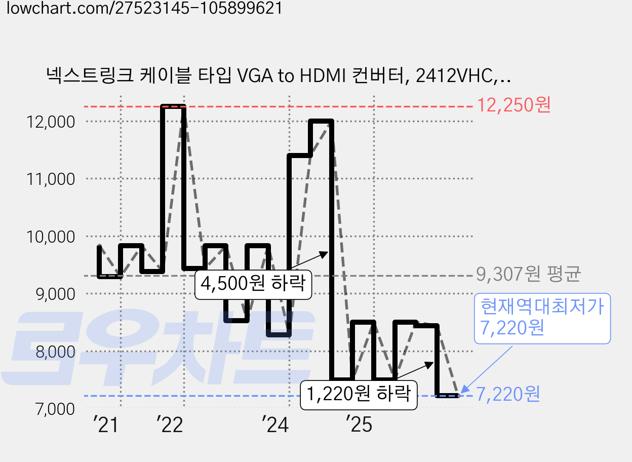 넥스트링크 케이블 타입 VGA to HDMI 컨버터, 2412VHC, 1개 가격 변동 차트, 현재가 7,220원, 역대최저가