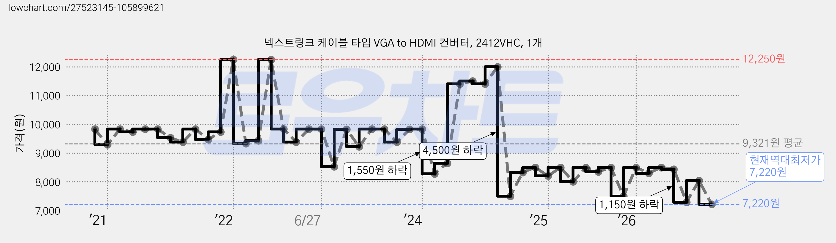넥스트링크 케이블 타입 VGA to HDMI 컨버터, 2412VHC, 1개 가격 변동 차트, 현재가 7,220원, 역대최저가