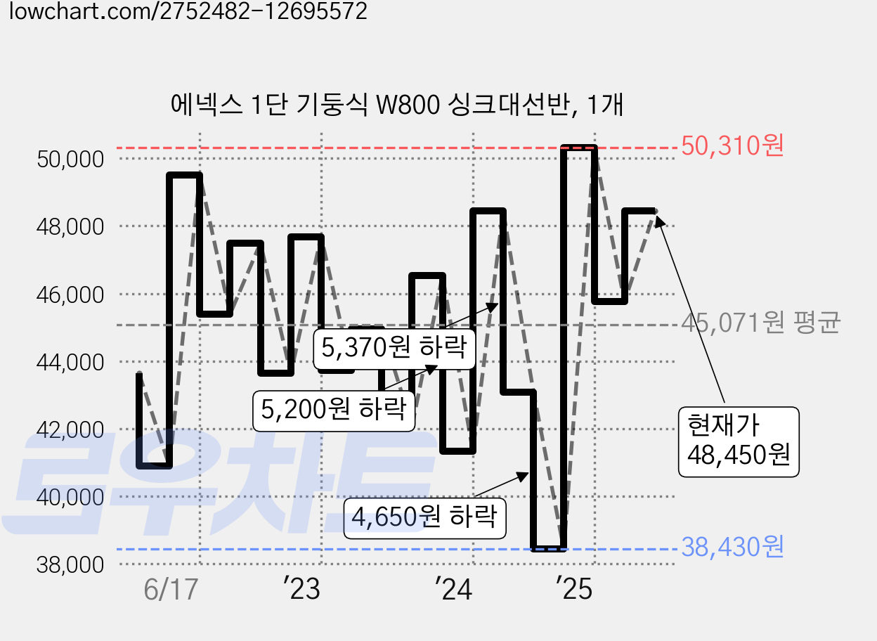 에넥스 1단 기둥식 W800 싱크대선반, 1개 가격 변동 차트, 현재가 48,450원, 관측 최저가 38,430원