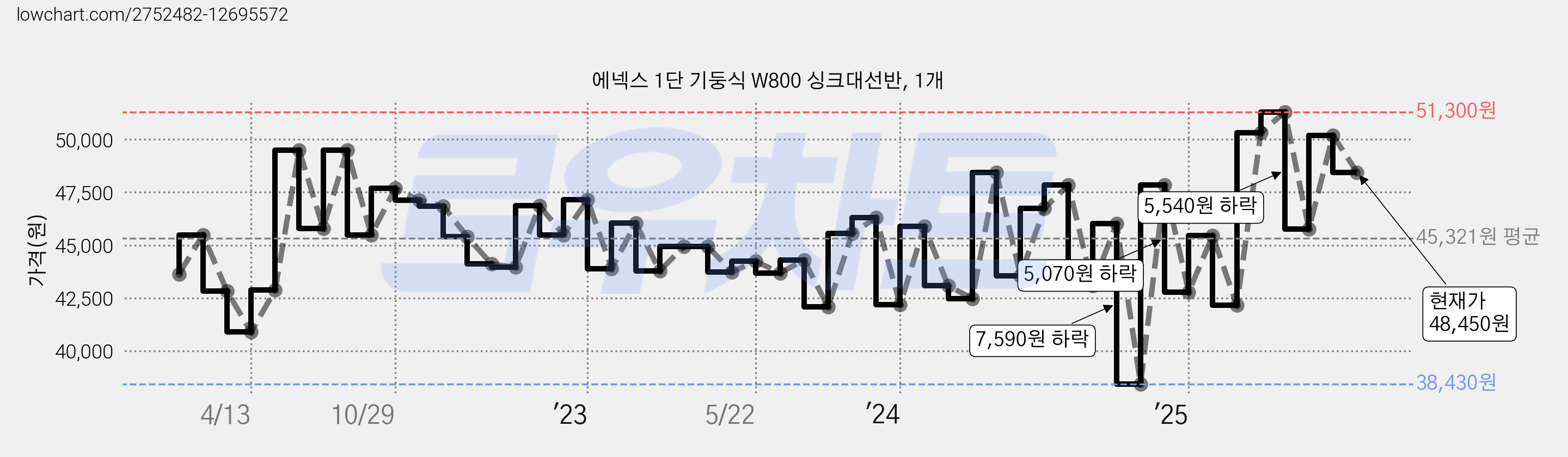 에넥스 1단 기둥식 W800 싱크대선반, 1개 가격 변동 차트, 현재가 48,450원, 관측 최저가 38,430원