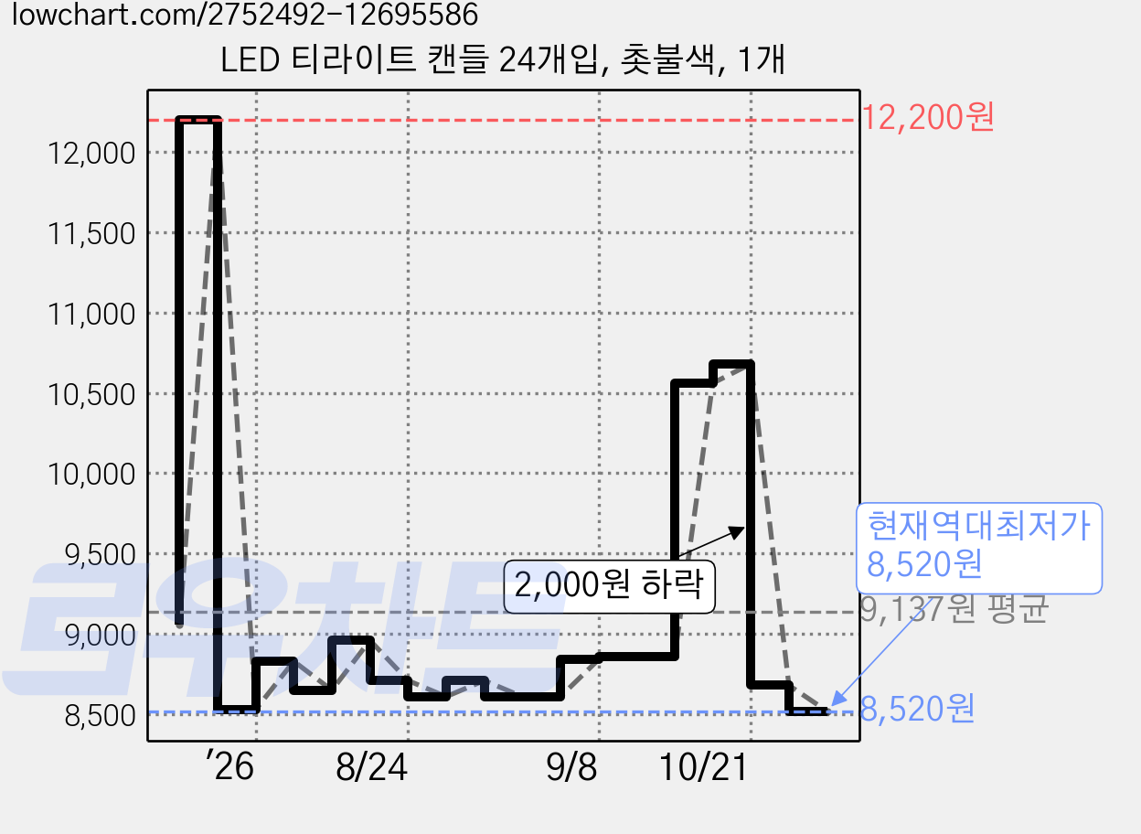 LED 티라이트 캔들 24개입, 촛불색, 1개 가격 변동 차트, 현재가 8,520원, 역대최저가
