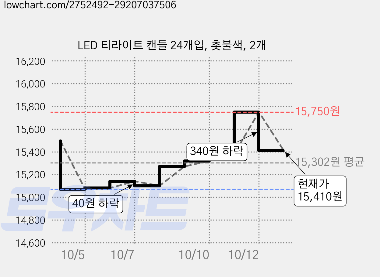LED 티라이트 캔들 24개입, 촛불색, 2개 가격 변동 차트, 현재가 15,410원, 관측 최저가 15,070원