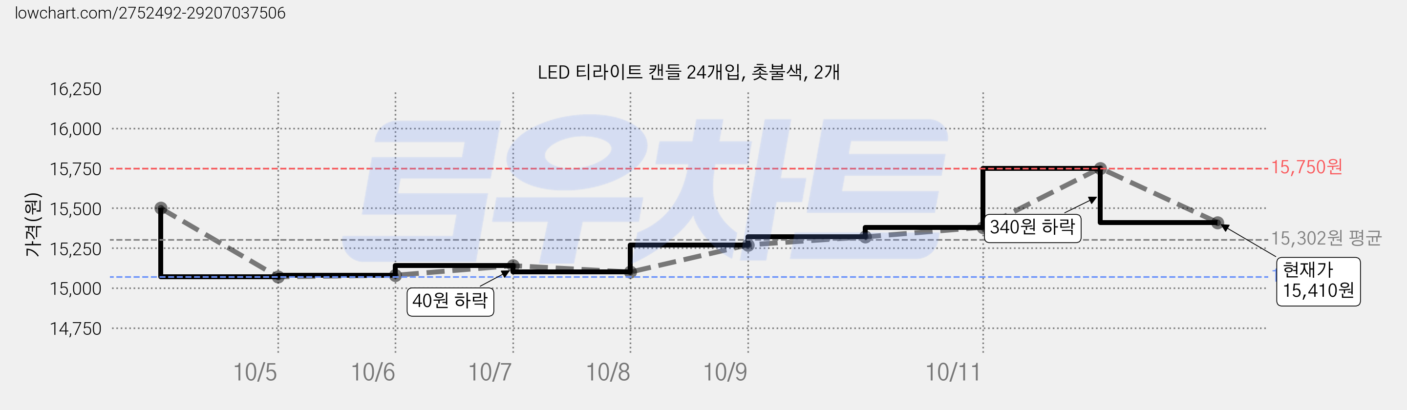 LED 티라이트 캔들 24개입, 촛불색, 2개 가격 변동 차트, 현재가 15,410원, 관측 최저가 15,070원