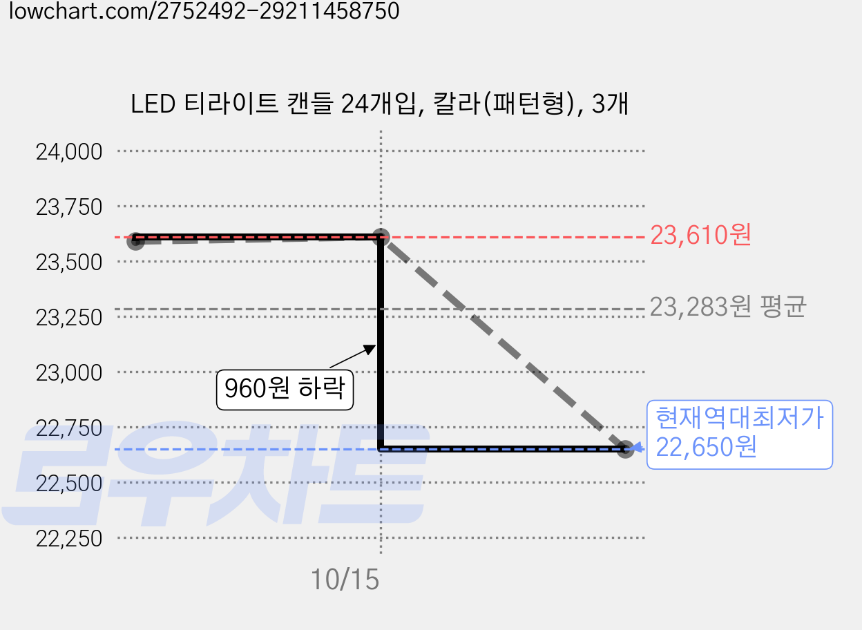 LED 티라이트 캔들 24개입, 칼라(패턴형), 3개 가격 변동 차트, 현재가 22,650원, 역대최저가