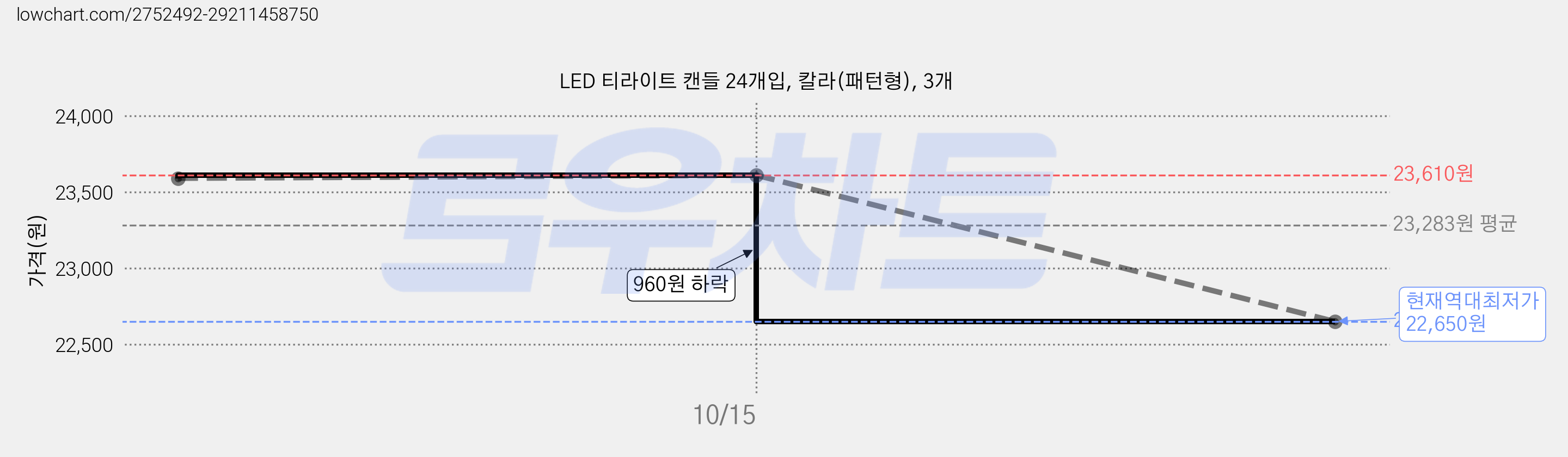 LED 티라이트 캔들 24개입, 칼라(패턴형), 3개 가격 변동 차트, 현재가 22,650원, 역대최저가