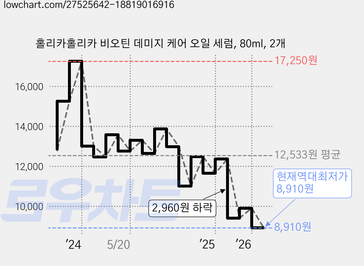 홀리카홀리카 비오틴 데미지 케어 오일 세럼, 80ml, 2개 가격 변동 차트, 현재가 8,910원, 역대최저가