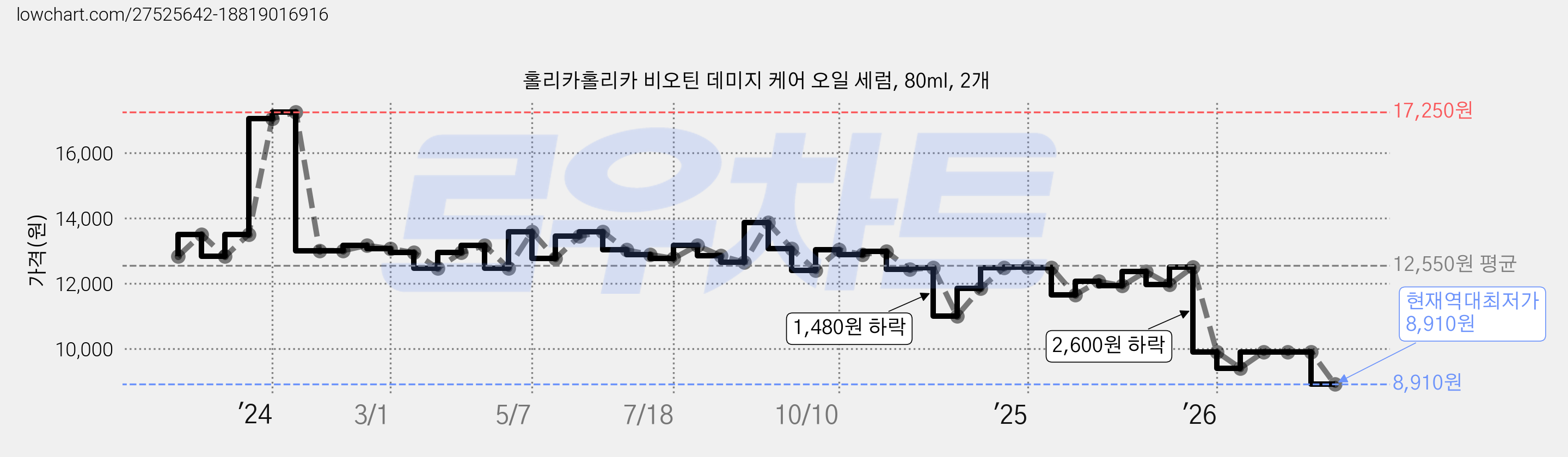 홀리카홀리카 비오틴 데미지 케어 오일 세럼, 80ml, 2개 가격 변동 차트, 현재가 8,910원, 역대최저가
