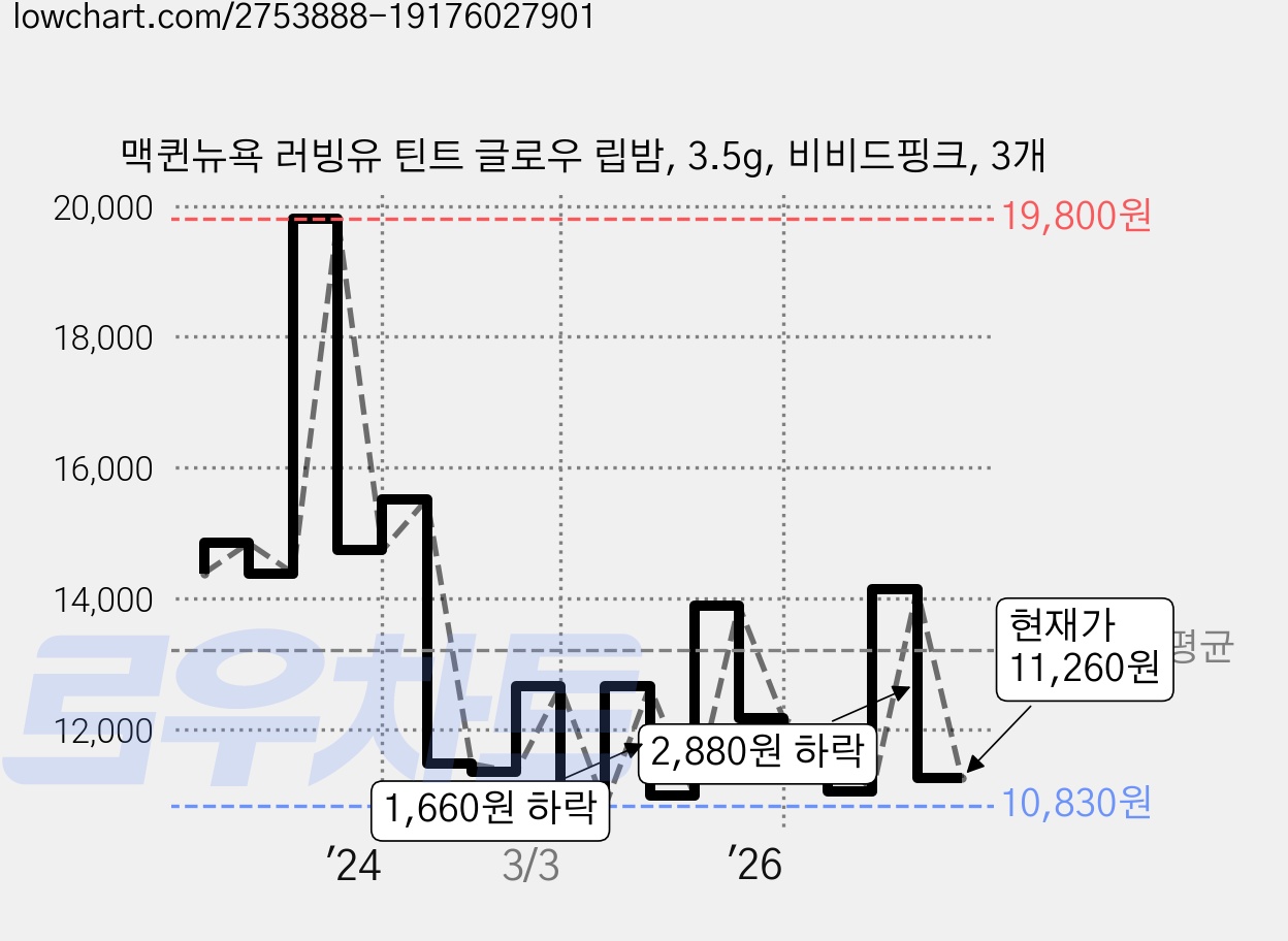 맥퀸뉴욕 러빙유 틴트 글로우 립밤, 3.5g, 비비드핑크, 3개 가격 변동 차트, 현재가 11,260원, 관측 최저가 10,830원