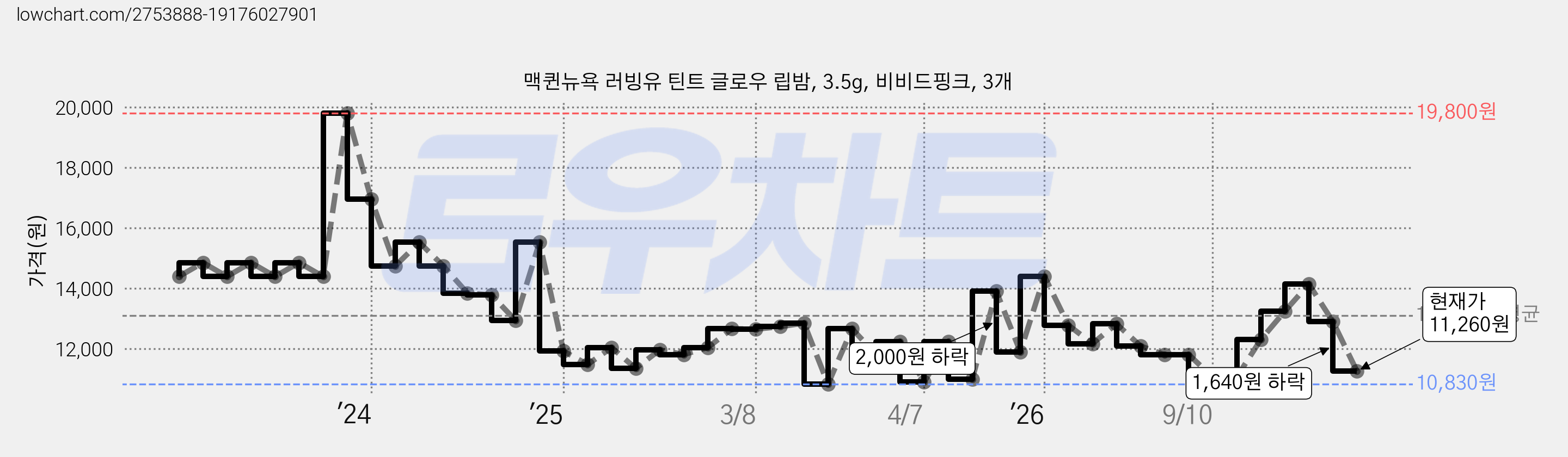 맥퀸뉴욕 러빙유 틴트 글로우 립밤, 3.5g, 비비드핑크, 3개 가격 변동 차트, 현재가 11,260원, 관측 최저가 10,830원
