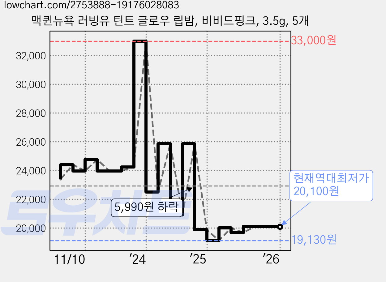 맥퀸뉴욕 러빙유 틴트 글로우 립밤, 비비드핑크, 3.5g, 5개 가격 변동 차트, 현재가 20,100원, 역대최저가