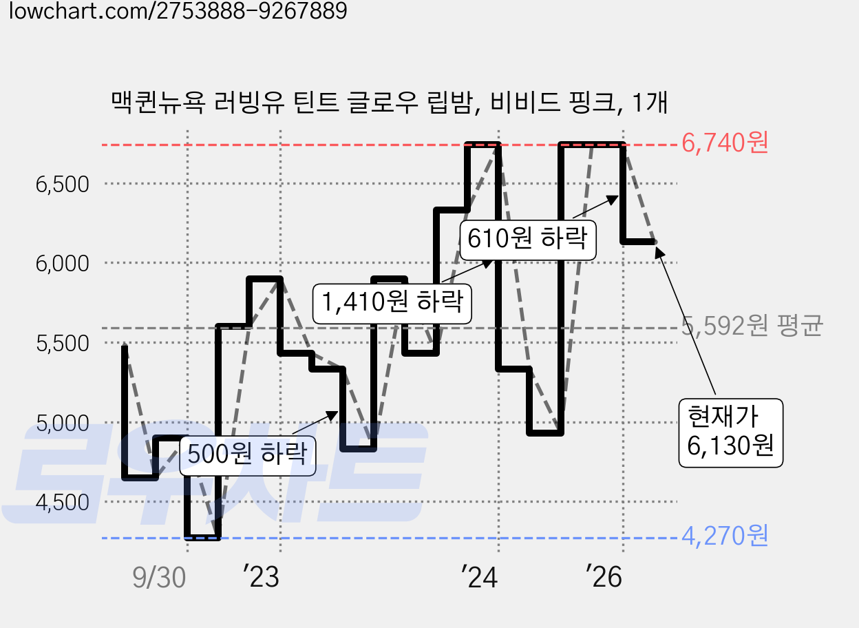 맥퀸뉴욕 러빙유 틴트 글로우 립밤, 비비드 핑크, 1개 가격 변동 차트, 현재가 6,130원, 관측 최저가 4,270원