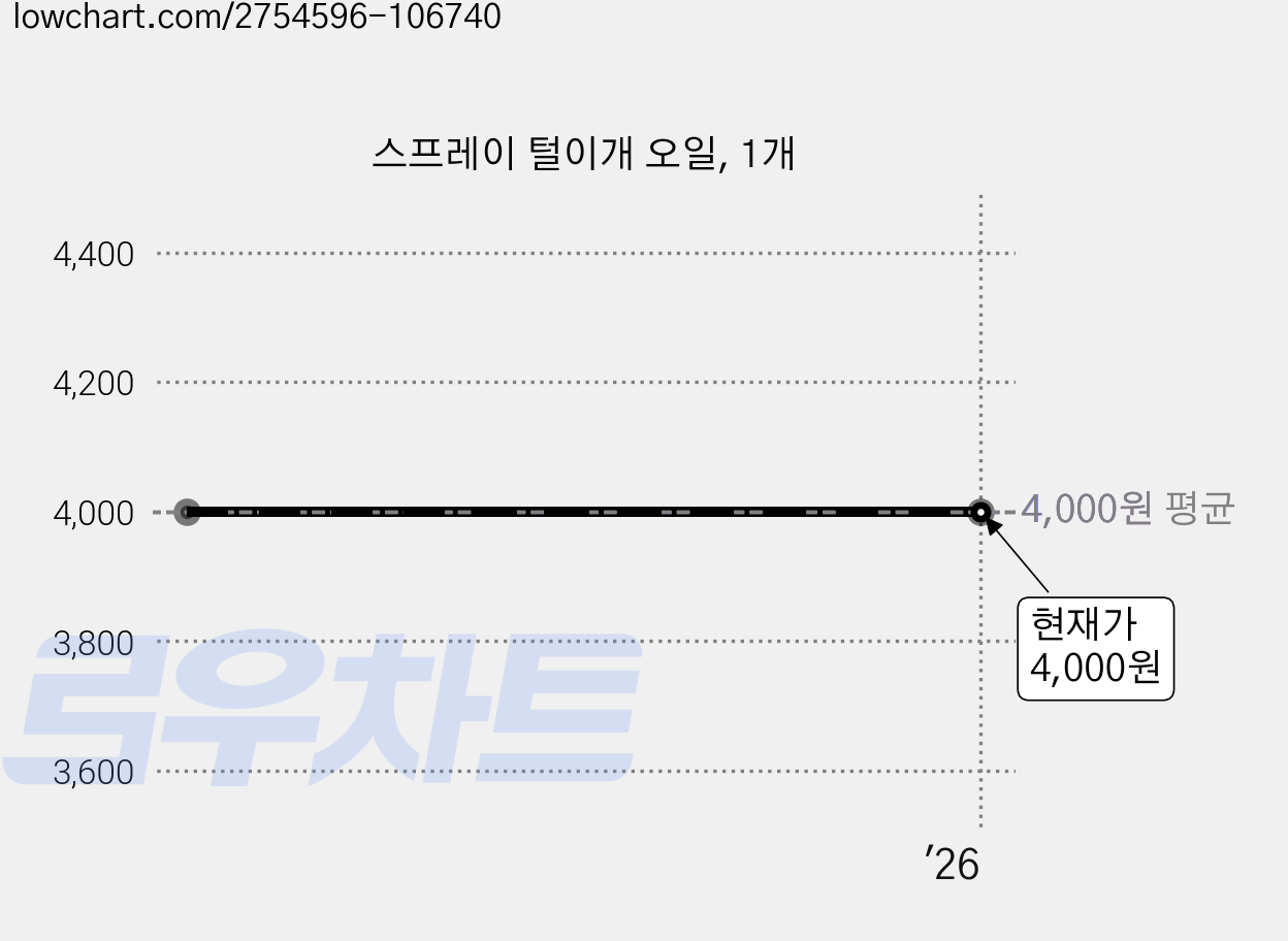 스프레이 털이개 오일, 1개 가격 변동 차트, 현재가 4,000원