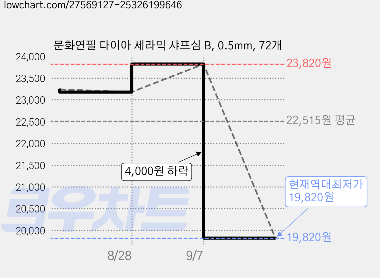 문화연필 다이아 세라믹 샤프심 B, 0.5mm, 72개 가격 변동 차트, 현재가 19,820원, 역대최저가