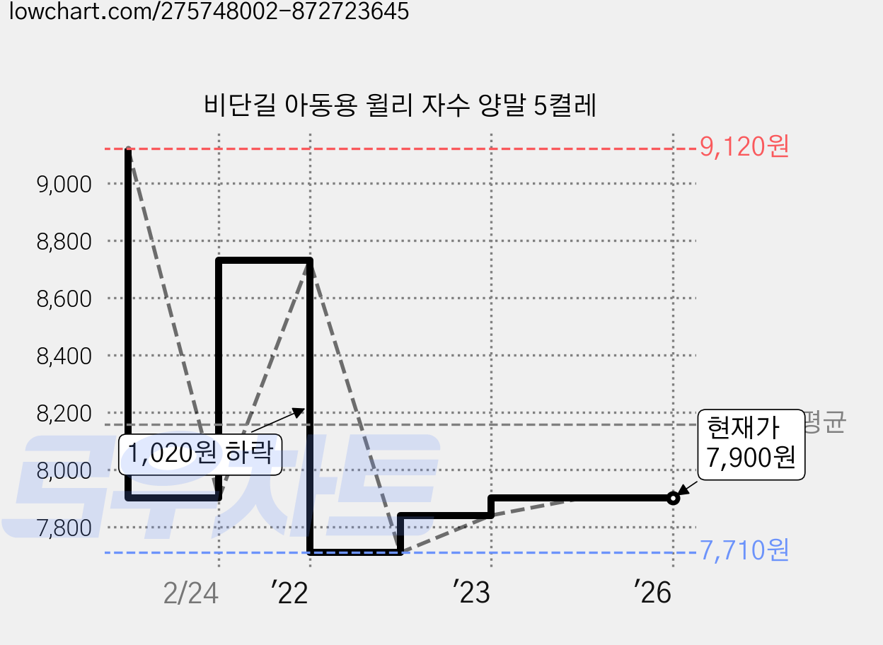 비단길 아동용 윌리 자수 양말 5켤레 가격 변동 차트, 현재가 7,900원, 관측 최저가 7,710원