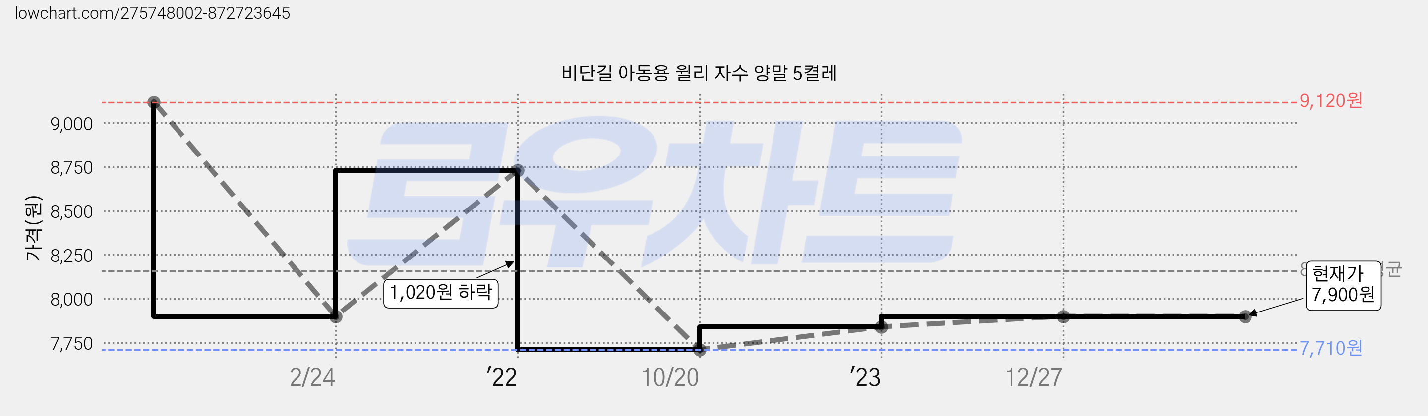 비단길 아동용 윌리 자수 양말 5켤레 가격 변동 차트, 현재가 7,900원, 관측 최저가 7,710원